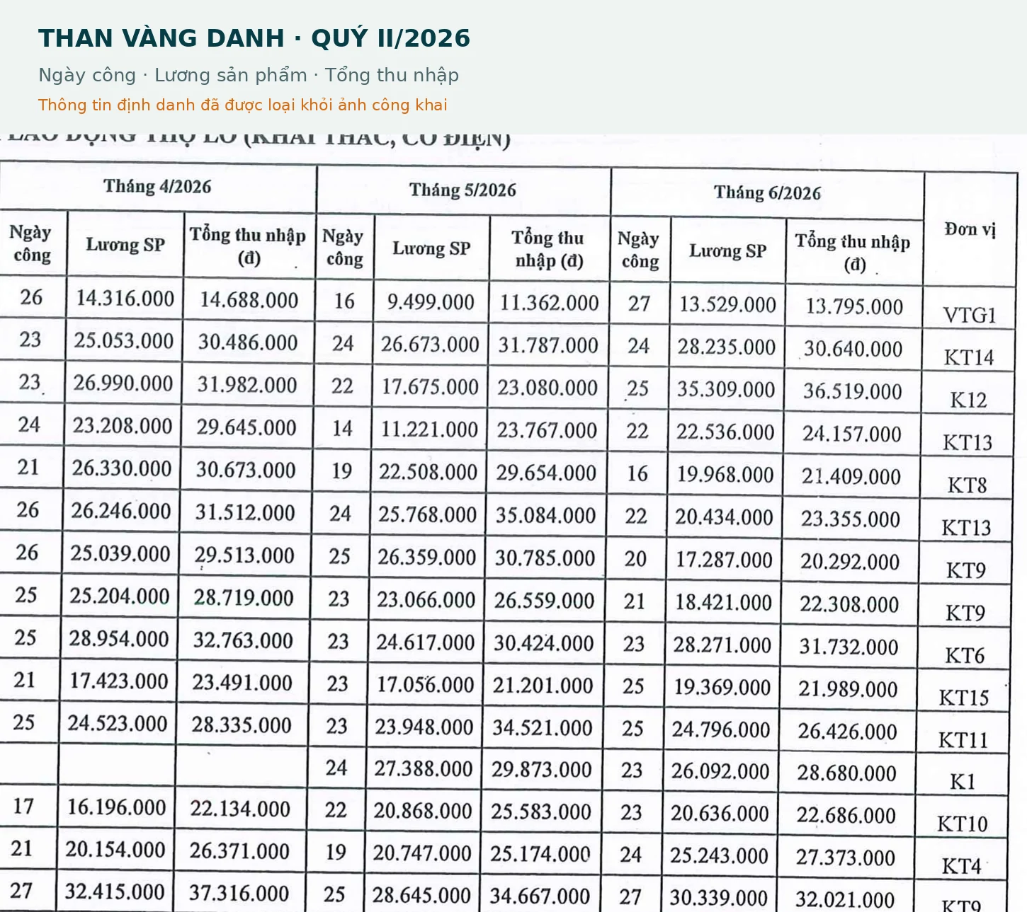 Bảng ngày công, lương sản phẩm và tổng thu nhập Than Vàng Danh quý II năm 2026 đã ẩn danh